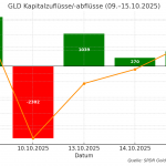 Gold-ETF-GLD-Nettokapitalfluss-15.10.2025