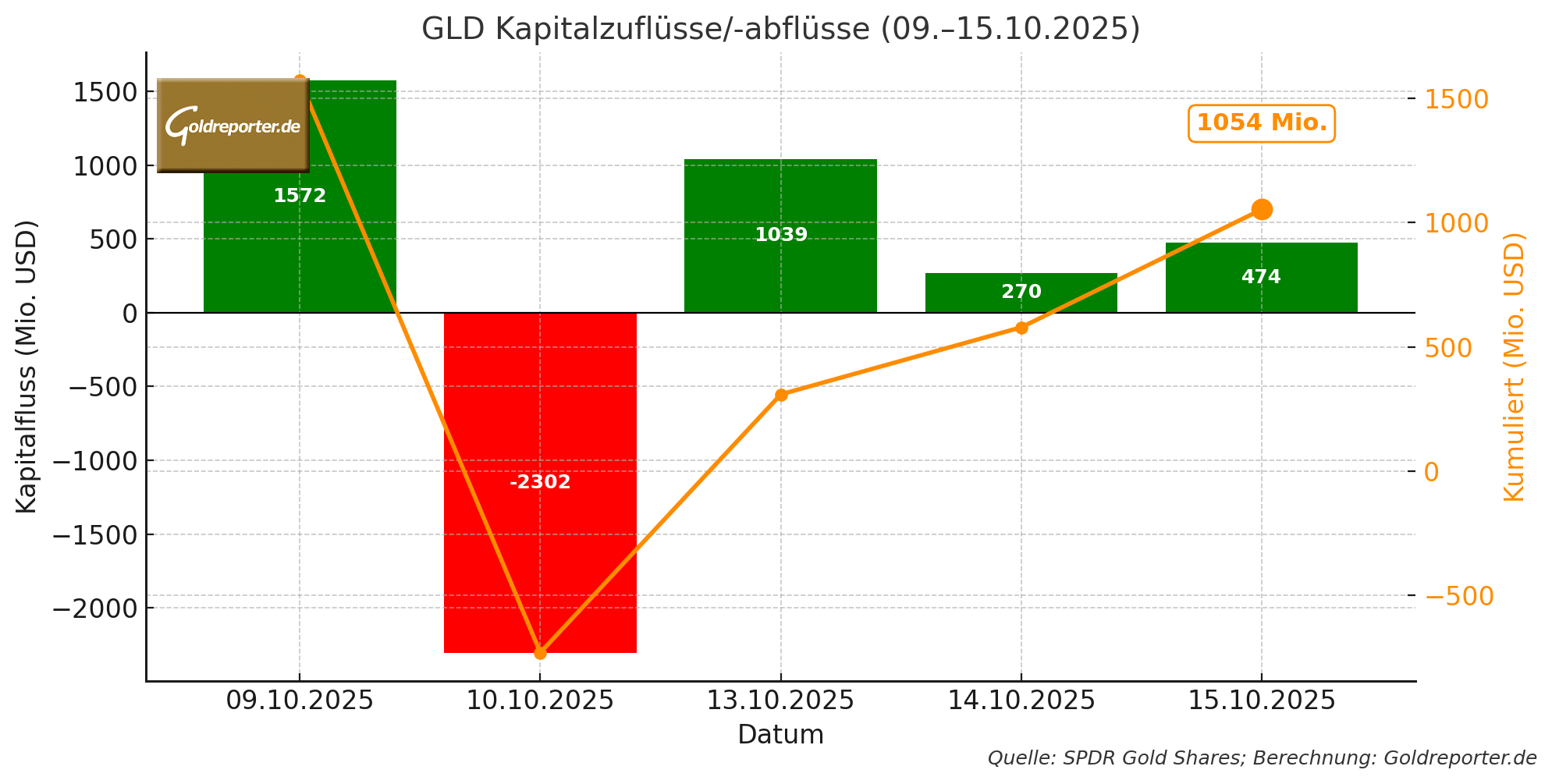 Grafik Nettokapitalflüsse SPDR Gold Shares (GLD) GLD vom 2. bis 8 Oktober 2025 Nettokapitalfluss GLD vom 09.10. bis 15.10.2025