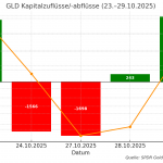 Gold-ETF-GLD-Nettokapitalfluss-23.10.-29.10.2025