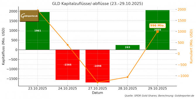 Nettokapitalflüsse SPDR Gold Shares (GLD) vom 23. bis 29. Oktober 2025