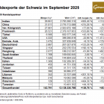 Gold-Exporte-Schweiz-September-2025