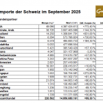 Gold-Importe-Schweiz-September-2025