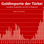 Gold-Importe-Türkei-September-2025