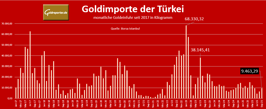 Goldimporte der Türkei seit 2017, im Juli 2025 eingebrochen Monatliche Goldimporte der Türkei seit 2007 mit Stand September 2025