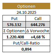 Gold-Optionen an der COMEX, Goldpreis-Optimismus steigt wirder, Stand: 24.10.2025