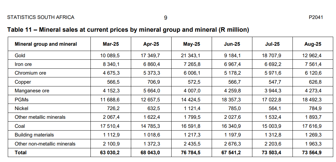 Goldproduktion und Platin-/Palladium-Produktion in Südafrika von Januar 2025 bis Juni 2025 Entwicklung der Rohstoff-Verkäufe in Rand.