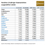 Gold-Staatsanleihen-Renditen-21.10.2025