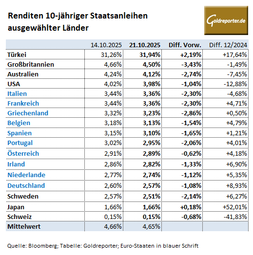 Anleiherenditen in den USA und Europa in der Übersicht per 30. September 2025 Anleiherenditen in den USA und Europa in der Übersicht am 21. Oktober 2025