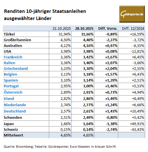 Anleiherenditen in den USA und Europa in der Übersicht per 30. September 2025 Anleiherenditen in den USA und Europa in der Übersicht am 28. Oktober 2025