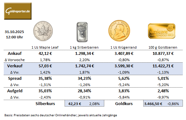 Gold kaufen, Preise und Aufgeld im Edelmetall-Handel am 10. Oktober 2025 Preise, Aufgeld und Spreads für gängige Goldmünzen und Goldbarren im deutschen Edelmetall-Handel am 31. Oktober 2025