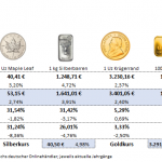 Gold-kaufen-Preise-Aufgeld-03.10.2025
