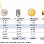 Gold-kaufen-Preise-Aufgeld-10.10.2025