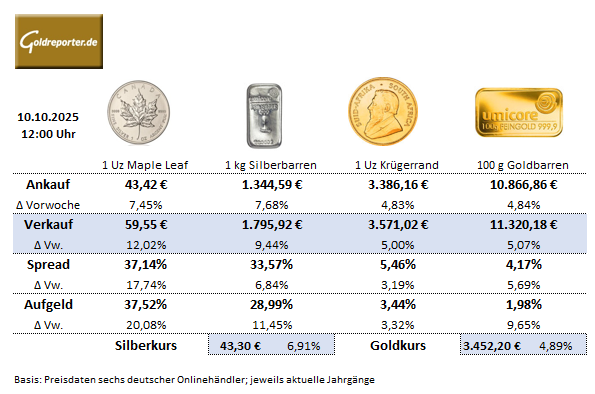 Gold kaufen, Preise und Aufgeld im Edelmetall-Handel am 10. Oktober 2025 Gold kaufen, Preise und Aufgeld im Edelmetall-Handel am 10. Oktober 2025