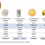 Gold-kaufen-Preise-Aufgeld-17.10.2025