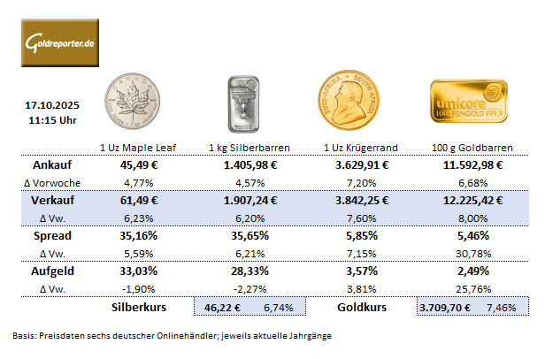 Gold kaufen, Preise und Aufgeld im Edelmetall-Handel am 10. Oktober 2025 Preise, Aufgeld und Spreads für gängige Goldmünzen und Goldbarren im deutschen Edelmetall-Handel am 17. Oktober 2025 (Durchschnittswerte gemäß Datenerhebung von Goldreporter).