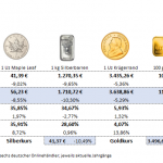 Gold-kaufen-Preise-Aufgeld-24.10.2025