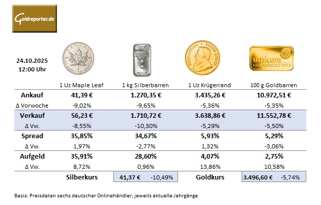 Gold kaufen, Preise und Aufgeld im Edelmetall-Handel am 10. Oktober 2025 Preise, Aufgeld und Spreads für gängige Goldmünzen und Goldbarren im deutschen Edelmetall-Handel am 24. Oktober 2025 (Durchschnittswerte gemäß Datenerhebung von Goldreporter).
