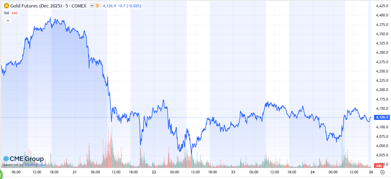 Goldpreis-Chart 20. bis 24. Oktober 2025 (Dezember-Kontrakte) im US-Gold-Futures-Handel