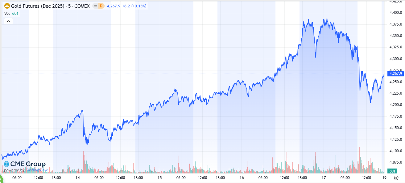 Goldpreis-Chart 06.10 bis 10.01.2025, US-Futures (Dezember-Kontrakt): Einbruch um 2 % am Donnerstag, hohe Volatilität aber Erholung am Freitag.