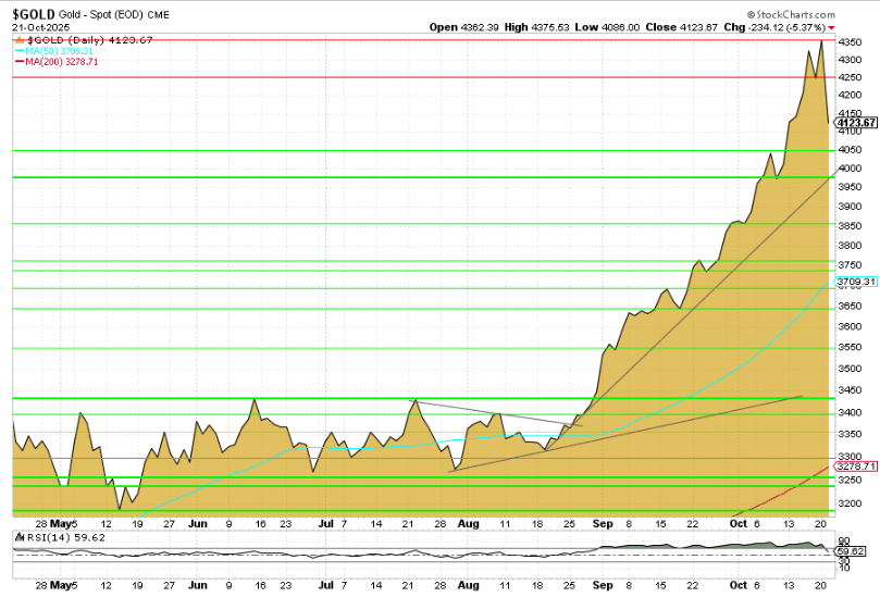 Goldpreis-Chart in USD 6 Monate per 14. Oktober 2025 Goldpreis-Chart in USD 6 Monate per 21. Oktober 2025