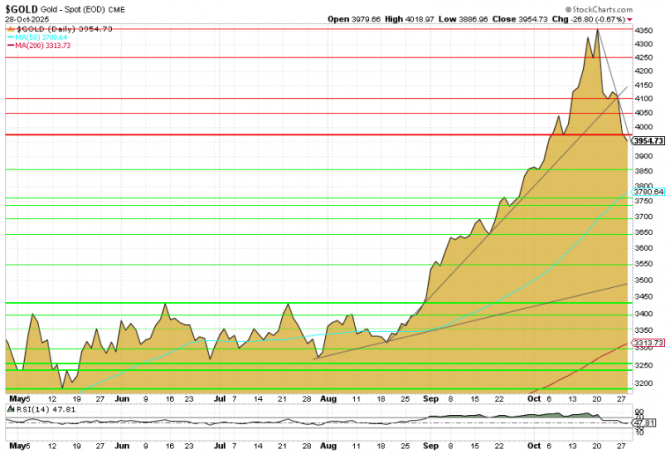 Goldpreis-Chart in USD 6 Monate per 14. Oktober 2025 Goldpreis-Chart in USD 6 Monate per 28. Oktober 2025