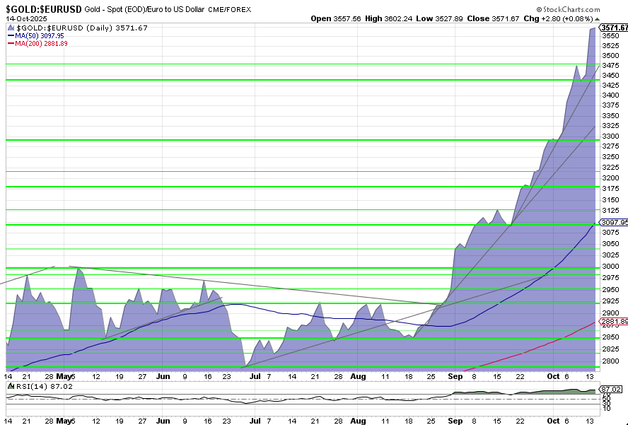 Goldpreis-Chart in EUR, 6 Monate per 14. Oktober 2025 Goldpreis-Chart in EUR, 6 Monate per 14. Oktober 2025
