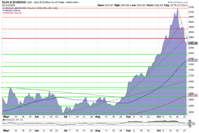 Goldpreis-Chart in EUR, 6 Monate per 14. Oktober 2025 Goldpreis-Chart in EUR, 6 Monate per 28. Oktober 2025