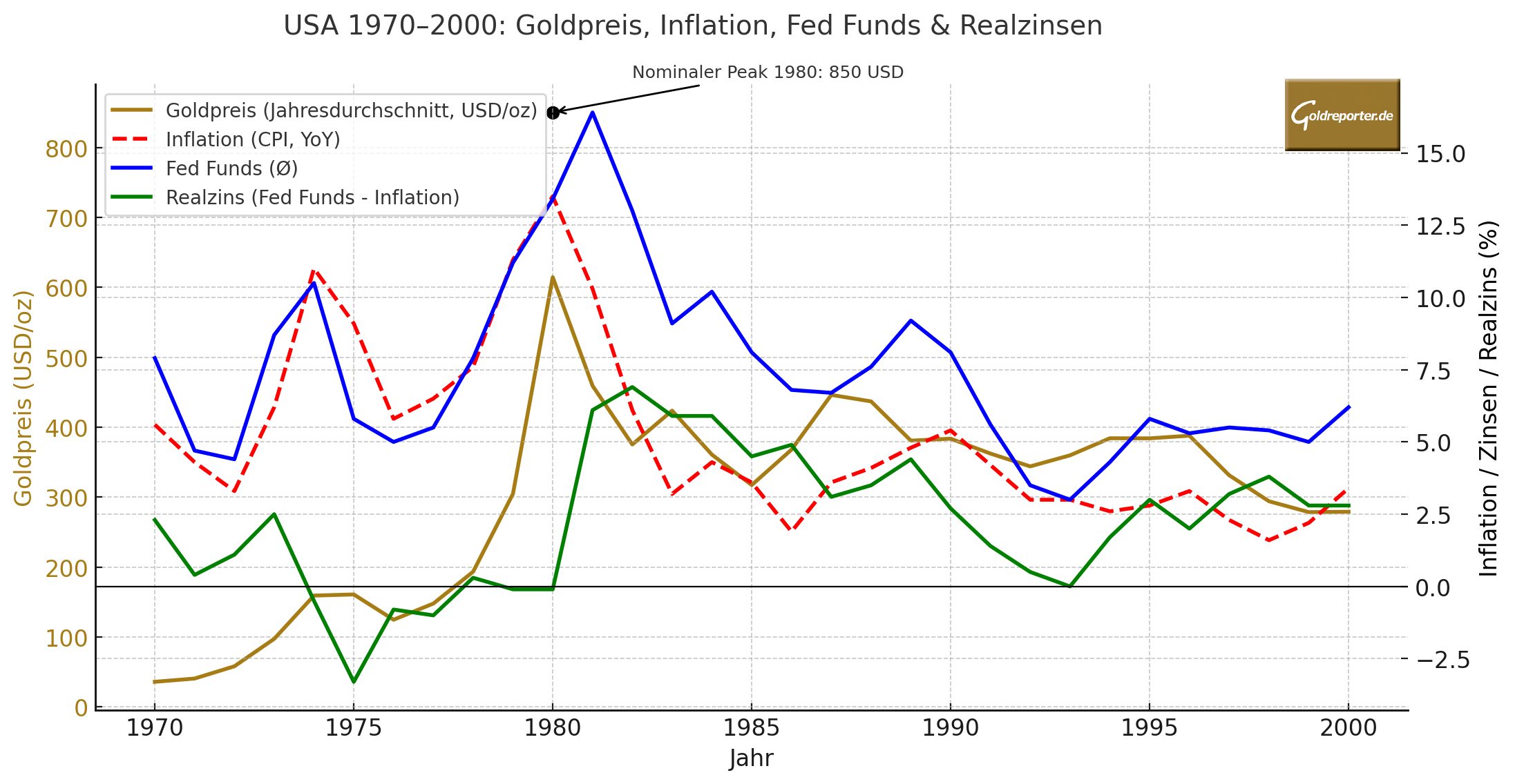 Goldpreis, Inflation und US-Zinsen 1970 bis 2000 im Vergleich Goldpreis, Inflation und US-Zinsen 1970 bis 2000 im Vergleich