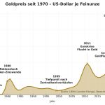 oldpreis seit 1970 – Entwicklung und wichtigste Meilensteine