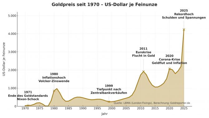 Goldpreis seit 1970 – Entwicklung in US-Dollar je Feinunze mit historischen Höhepunkten und Tiefpunkten.