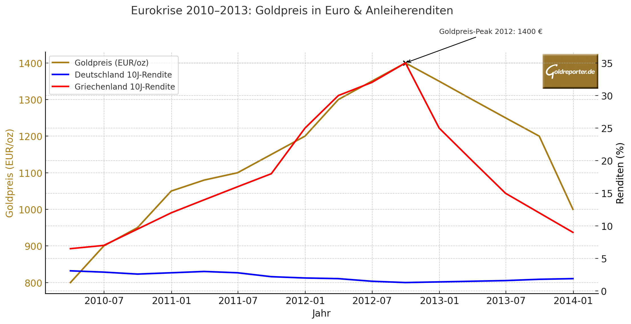 Eurokrise 2010–2013: Goldpreis in Euro sowie Renditen Deutschland und Griechenland Eurokrise 2010–2013: Goldpreis in Euro sowie Renditen Deutschland und Griechenland