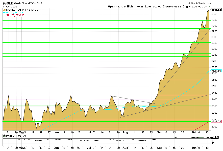 Goldpreis-Chart in USD 6 Monate per 14. Oktober 2025 Goldpreis-Chart in USD 6 Monate per 14. Oktober 2025
