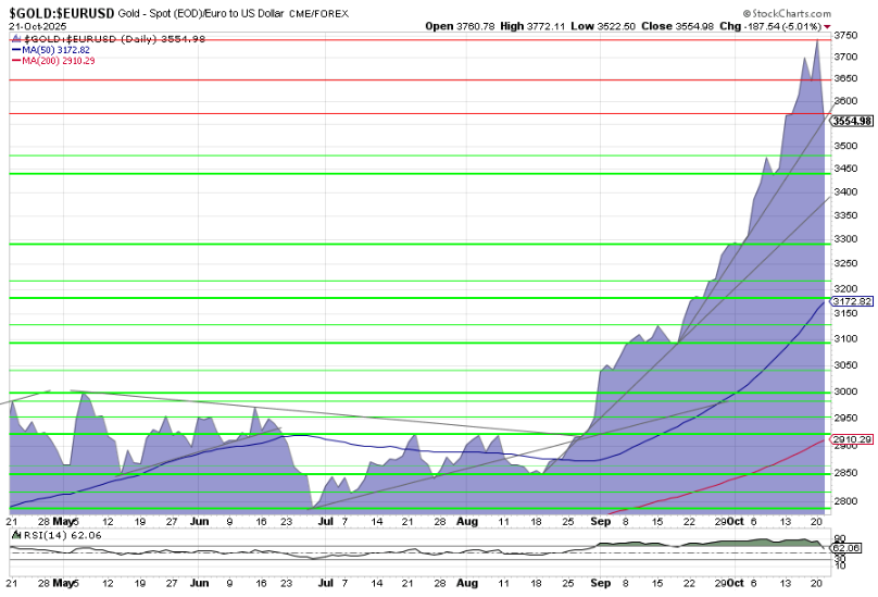Goldpreis-Chart in EUR, 6 Monate per 14. Oktober 2025 Goldpreis-Chart in EUR, 6 Monate per 21. Oktober 2025