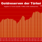 Goldreserven-Türkei-09-2025