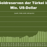 Goldreserven-Türkei-in-USD-Rekord-09-2025