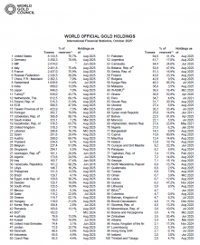Rangliste der weltweiten Goldreserven: Stand: Oktober 2025 (Quelle: World Gold Council)