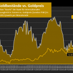 BIZ-Goldbestände vs. Goldpreis – Entwicklung bis August 2025