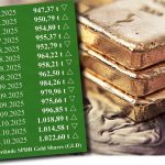 Goldpreis bei 4.200 USD am 15. Oktober 2025