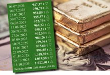 Goldpreis bei 4.200 USD – Kapitalbewegungen beim größten Gold-ETF