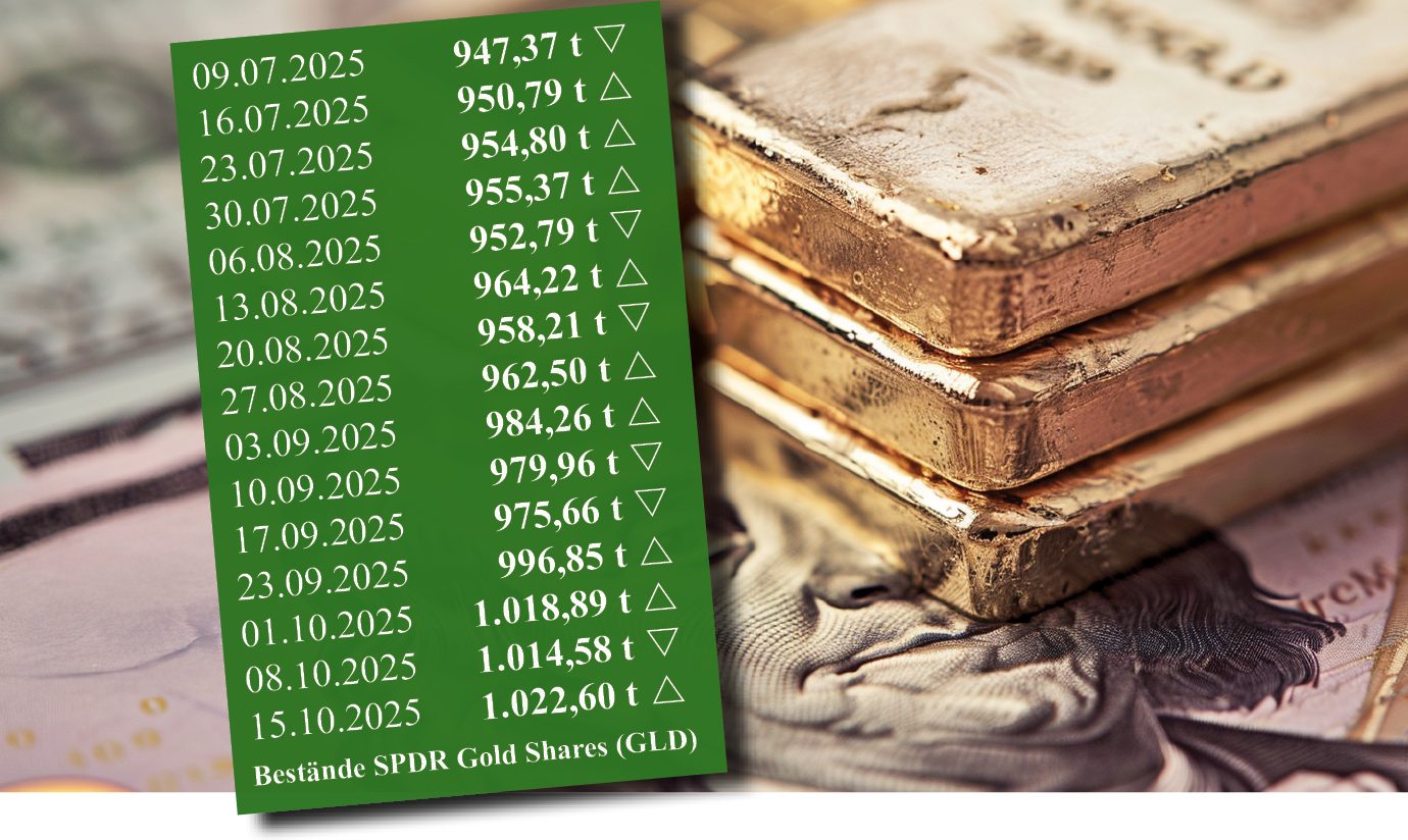 Goldpreis über 4.040 USD – Gewinnmitnahmen beim größten Gold-ETF Goldpreis bei 4.200 USD – Kapitalbewegungen beim größten Gold-ETF