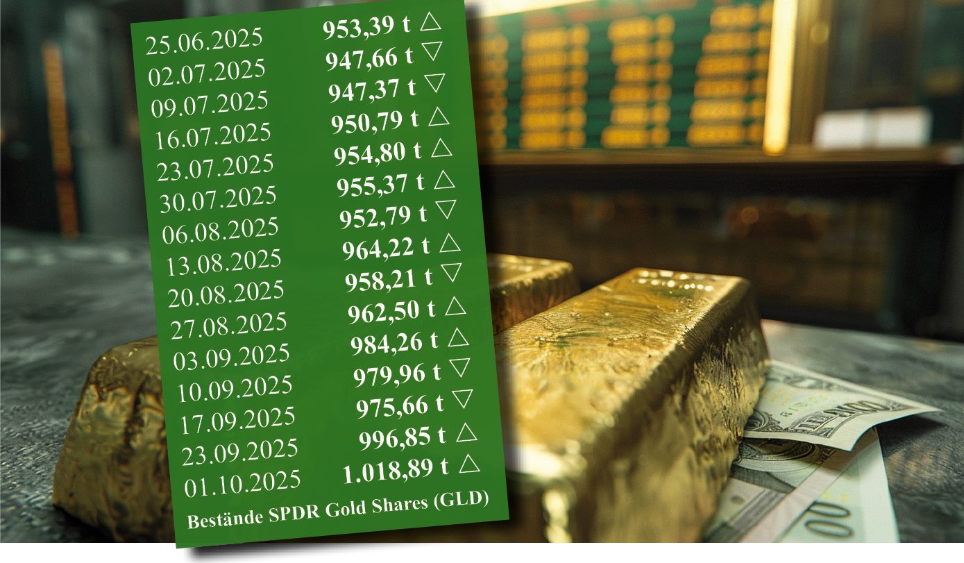 Goldpreis unter Rekordhoch, Kapitalabzug beim größten Gold-ETF Goldpreis-Rally: SPDR Gold Shares mit Milliarden-Zuflüssen in ETFs