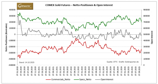 CoT-Daten-Verlauf. Stand: 14. Oktober 2025