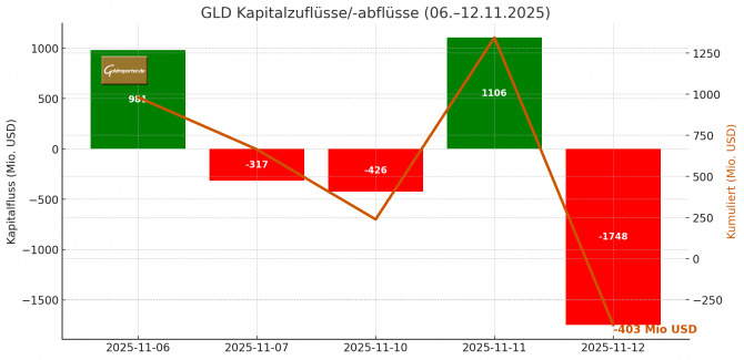 GLD-Kapitalflüsse vom 6. bis 12. November 2025 mit kumulativem Nettoabfluss von 403 Millionen US-Dollar