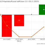 GLD-Kapitalflüsse 13.–19. November 2025