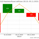 GLD-Kapitalfluss 30.10. bis 05.11.2025