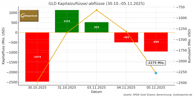 Grafik Nettokapitalflüsse SPDR Gold Shares (GLD) GLD vom 2. bis 8 Oktober 2025 Nettokapitalflüsse SPDR Gold Shares (GLD) vom 30. Oktober bis 5. November 2025