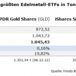 GLD-SLV-ETF-Bestände-26.11.2025