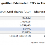 GLD-SLV-ETF-Bestandsänderungen bis 05.11.2025