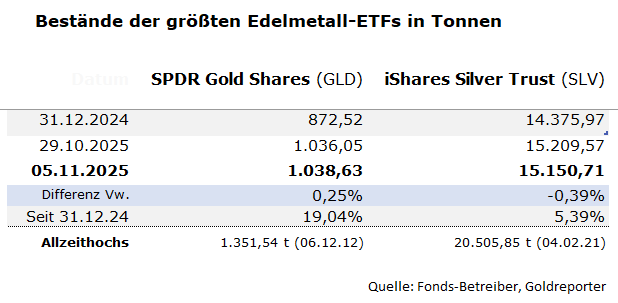Gold- und Silberbestände des GLD und SLV per 8. Oktober 2025 Gold- und Silberbestände GLD und SLV per 5. November 2025 und Veränderung gegenüber Vorwoche.
