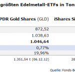 GLD-SLV-Metallbestände-12.11.2025
